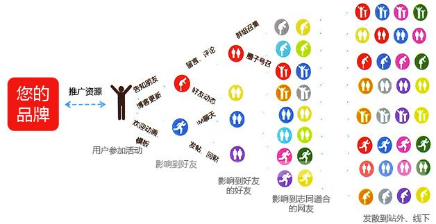 真正能使企業(yè)品牌得到很好傳播的人群，是那些經(jīng)?；钴S在社交媒體上的人群