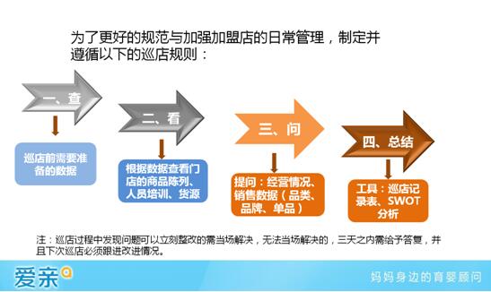 愛(ài)親母嬰營(yíng)運(yùn)中心分享巡店標(biāo)準(zhǔn)