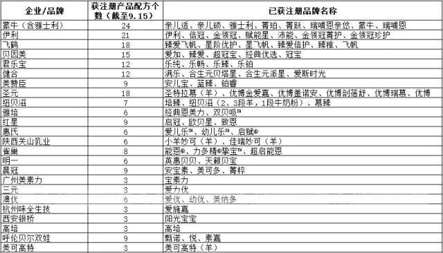 奶粉企業(yè)通過率增加，聯(lián)合母嬰品牌一起發(fā)展中國乳業(yè)